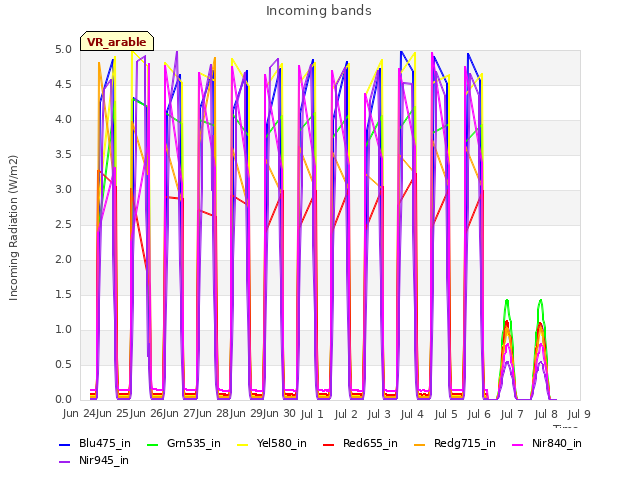 plot of Incoming bands