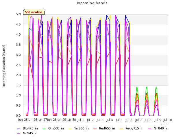 plot of Incoming bands