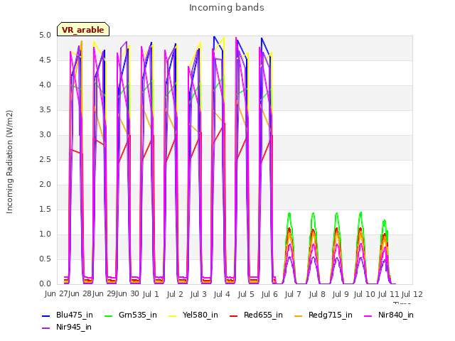 plot of Incoming bands