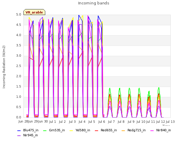 plot of Incoming bands