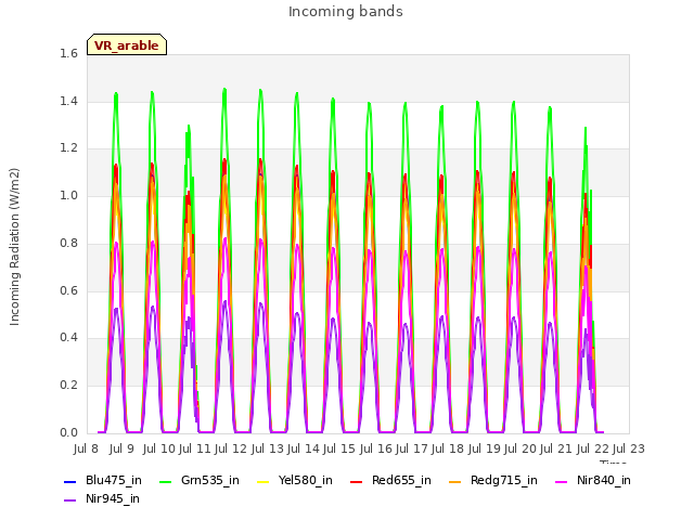 plot of Incoming bands