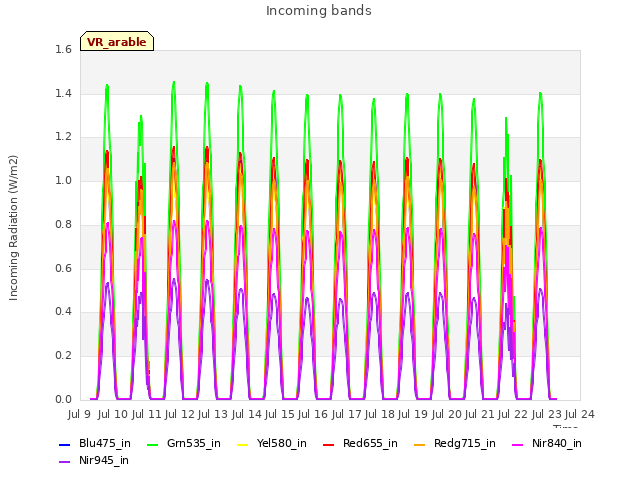 plot of Incoming bands