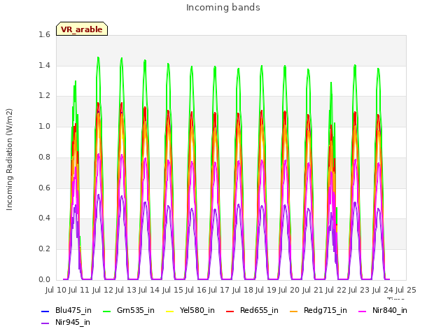 plot of Incoming bands