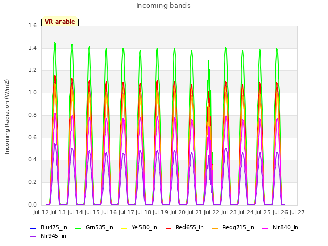 plot of Incoming bands