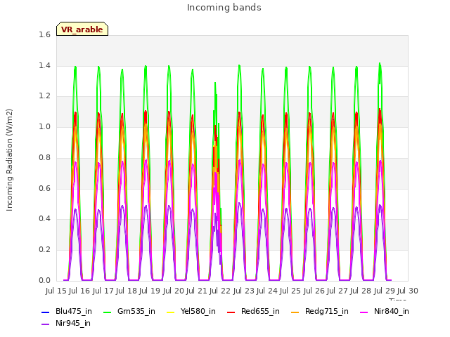 plot of Incoming bands