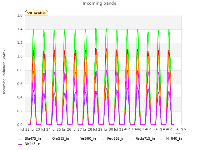 plot of Incoming bands