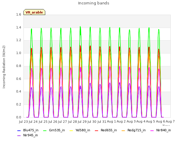 plot of Incoming bands