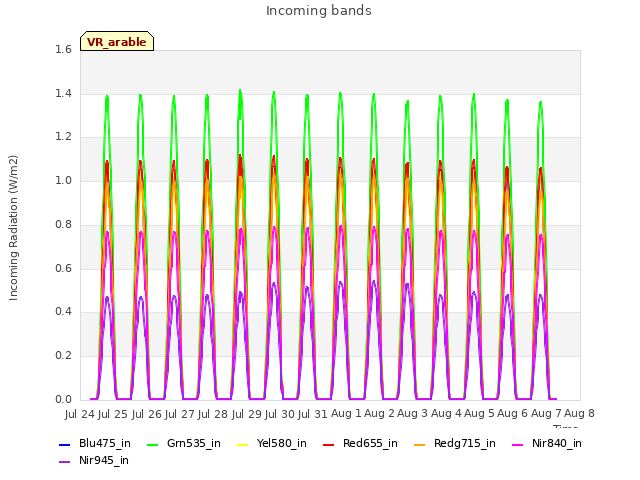 plot of Incoming bands