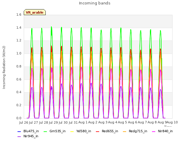 plot of Incoming bands