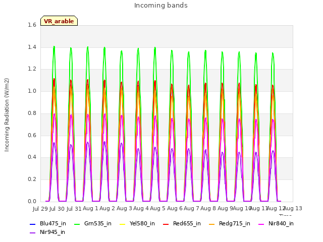 plot of Incoming bands