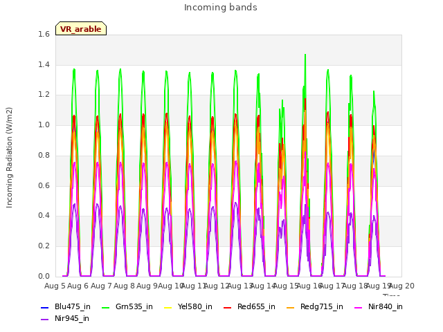 plot of Incoming bands