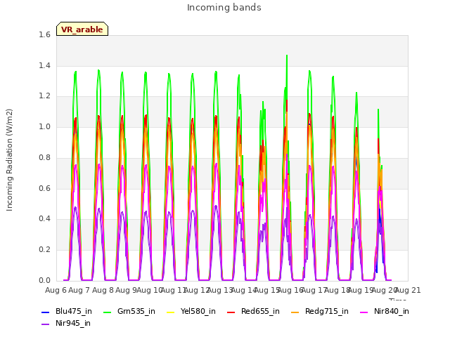 plot of Incoming bands