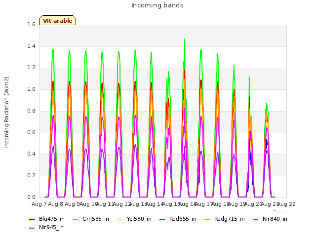 plot of Incoming bands