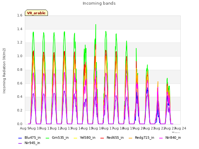 plot of Incoming bands