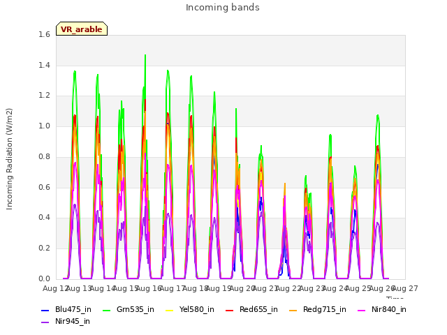 plot of Incoming bands