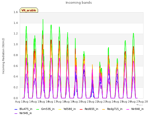 plot of Incoming bands