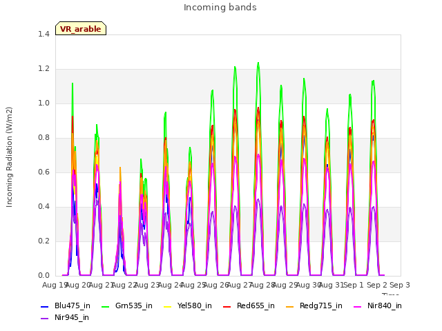plot of Incoming bands