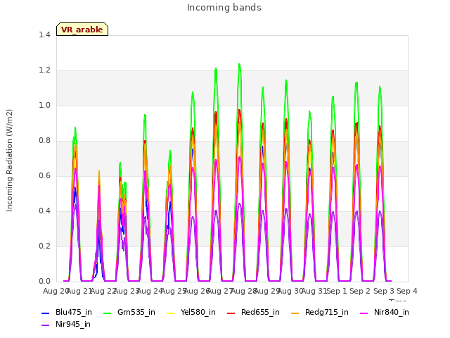 plot of Incoming bands