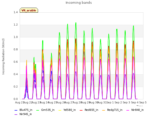 plot of Incoming bands