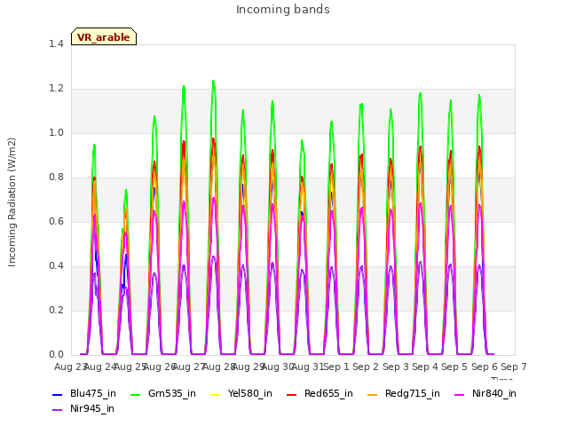 plot of Incoming bands