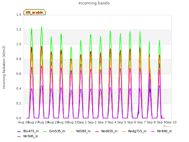 plot of Incoming bands