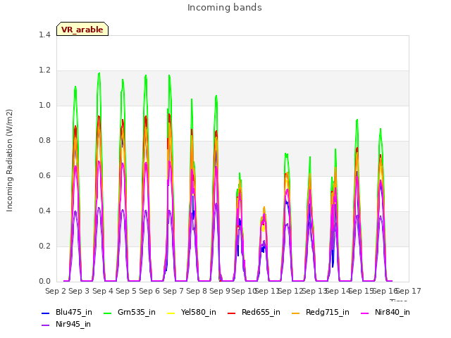 plot of Incoming bands