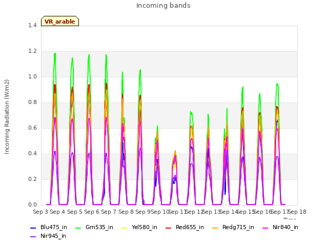 plot of Incoming bands