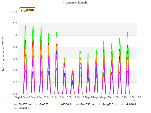 plot of Incoming bands