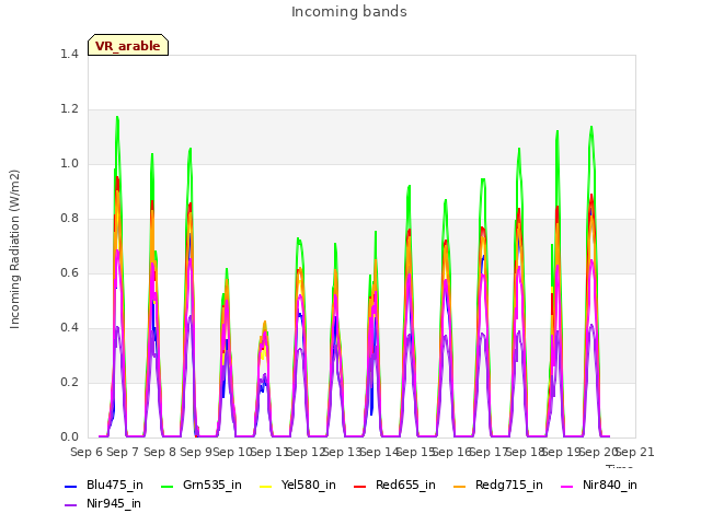 plot of Incoming bands