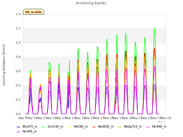 plot of Incoming bands