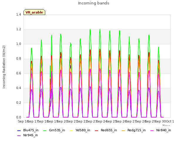 plot of Incoming bands