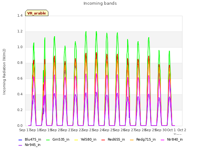 plot of Incoming bands