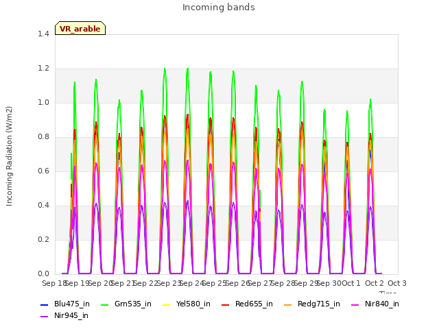 plot of Incoming bands