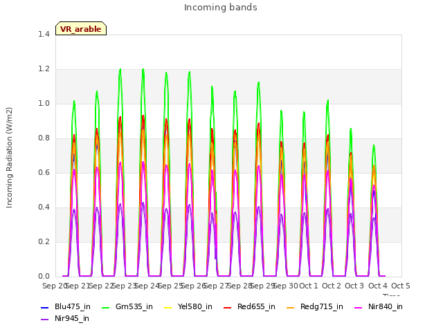 plot of Incoming bands