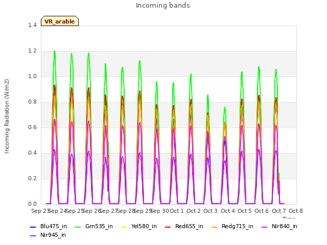 plot of Incoming bands