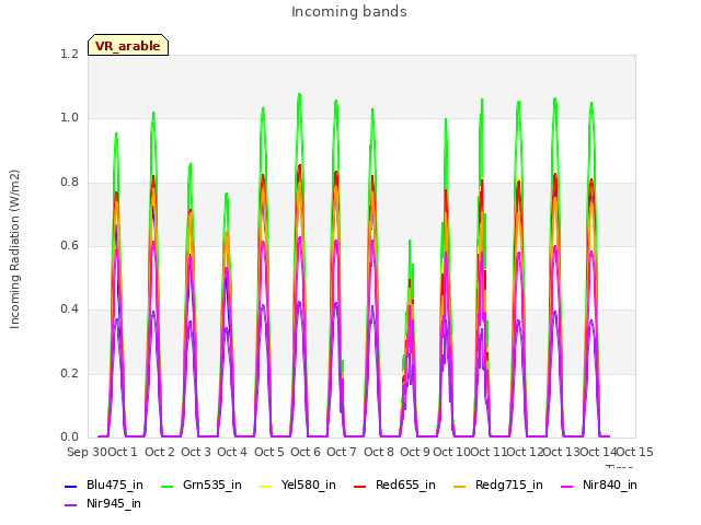 plot of Incoming bands