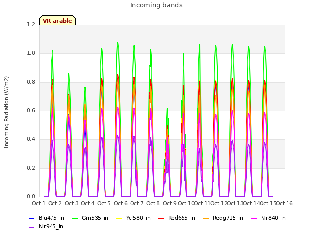 plot of Incoming bands