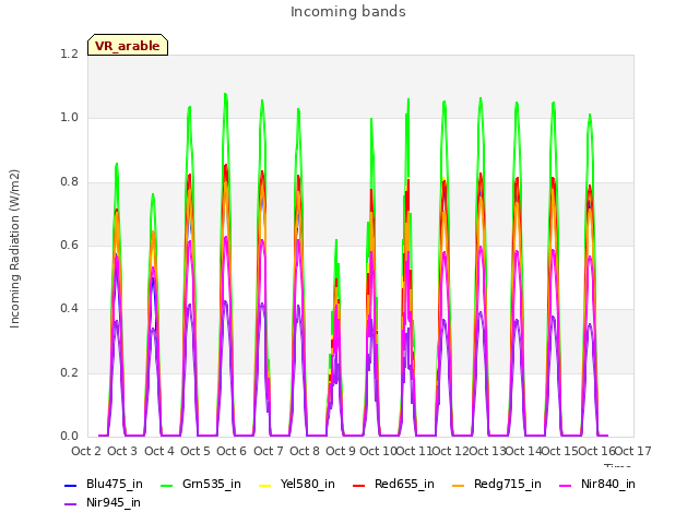 plot of Incoming bands