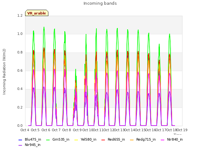 plot of Incoming bands