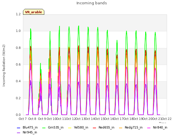 plot of Incoming bands