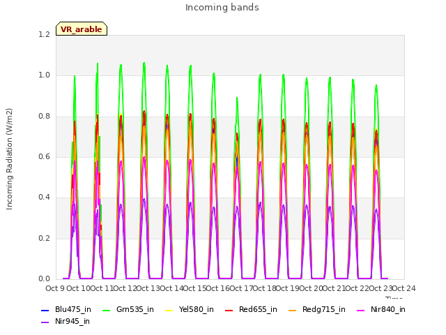 plot of Incoming bands