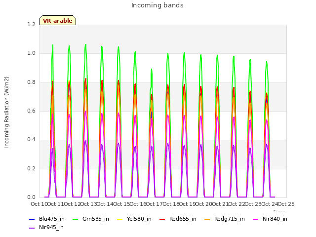 plot of Incoming bands