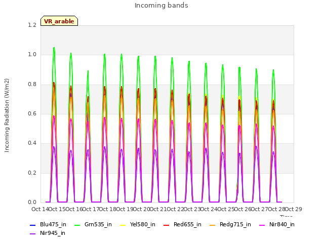 plot of Incoming bands