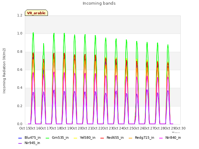 plot of Incoming bands