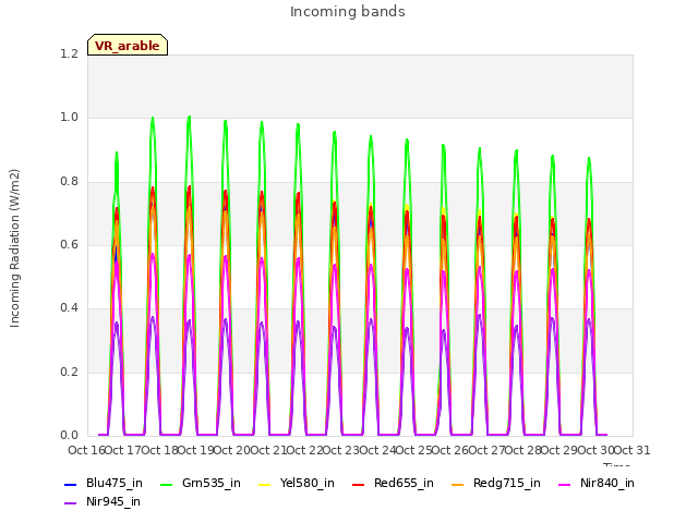 plot of Incoming bands