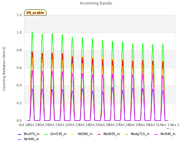 plot of Incoming bands