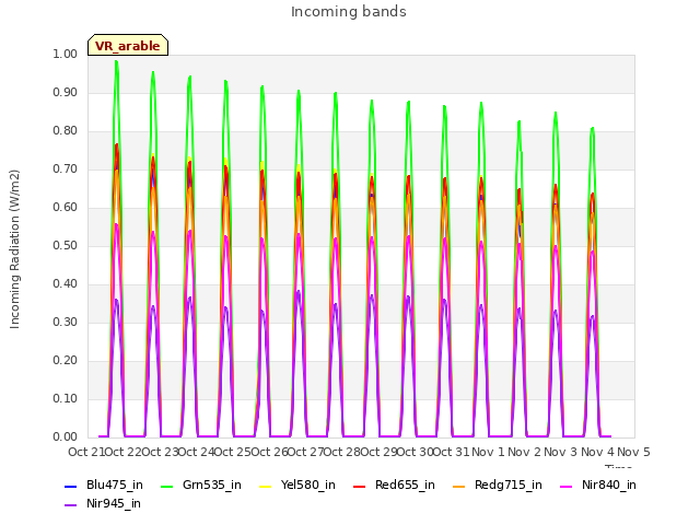 plot of Incoming bands