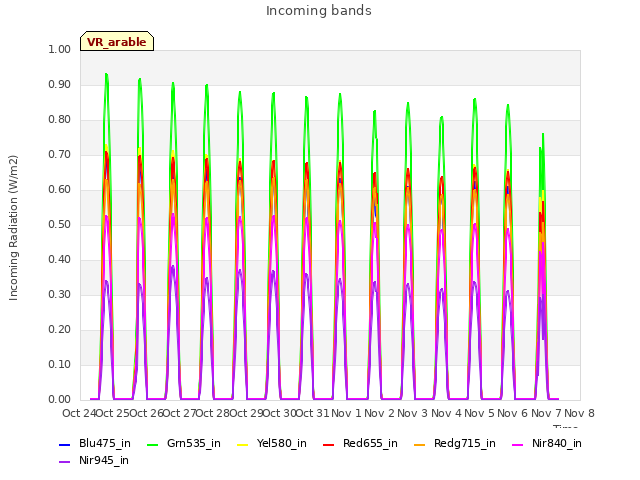 plot of Incoming bands