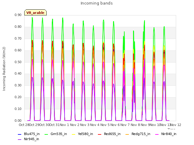 plot of Incoming bands