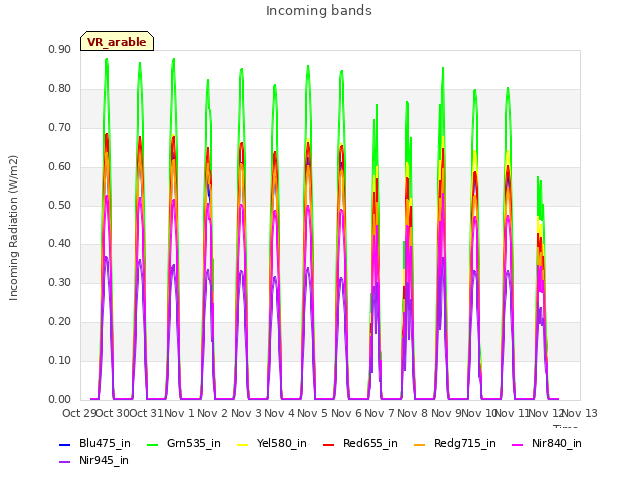 plot of Incoming bands